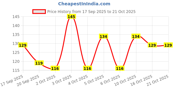 flipkart.com thanjai natural Loofah thanjai natural Price History Graph from 17 Sep 2025 to 21 Oct 2025