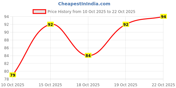 flipkart.com thanjai natural Loofah thanjai natural Price History Graph from 10 Oct 2025 to 21 Oct 2025