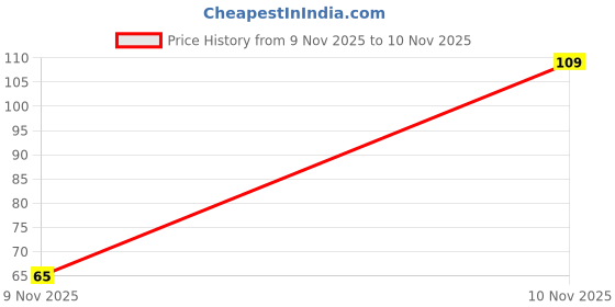 flipkart.com qbz Loofah qbz Price History Graph from 9 Nov 2025 to 10 Nov 2025