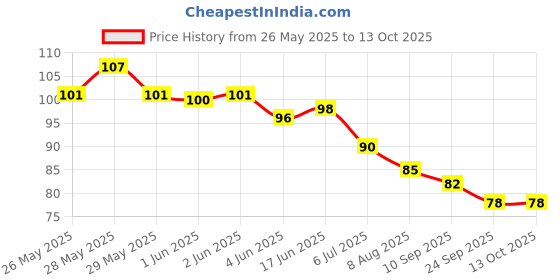flipkart.com daumi Loofah for Bathing Sponge with Soft Silicone Massager And Exfoliating Scrubber daumi Price History Graph from 26 May 2025 to 13 Oct 2025