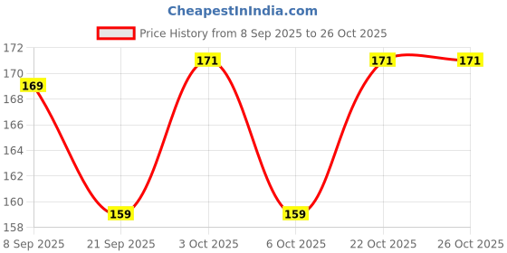 flipkart.com aryanseduworld Look & Learn Mini Chart Set of 17 Edu Subjects 9 Pages Front & Back A4 Size aryanseduworld Price History Graph from 8 Sep 2025 to 26 Oct 2025