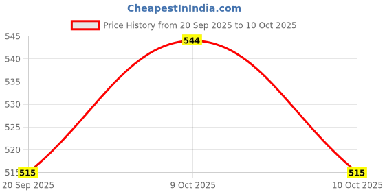 flipkart.com look & luck Women Multicolor Mock Camisole look & luck Price History Graph from 20 Sep 2025 to 10 Oct 2025