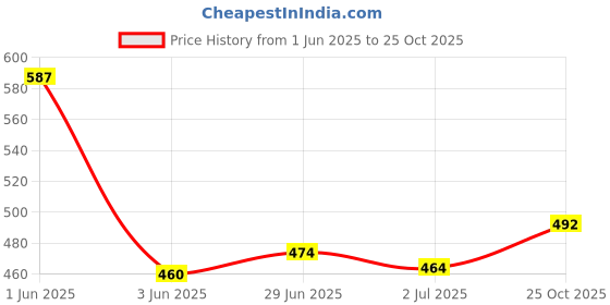 flipkart.com look creative Pack of 3 Solid Men Trunk look creative Price History Graph from 1 Jun 2025 to 25 Oct 2025