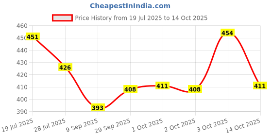 flipkart.com look creative Pack of 3 Solid Men Trunk look creative Price History Graph from 19 Jul 2025 to 14 Oct 2025