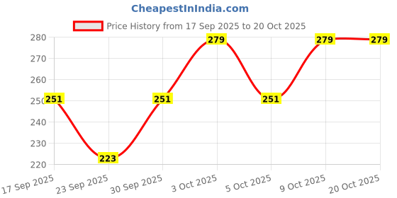 flipkart.com look creative Women Shapewear look creative Price History Graph from 17 Sep 2025 to 20 Oct 2025