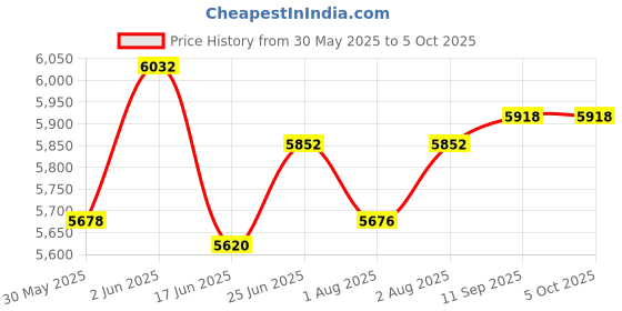 flipkart.com look mama Baby Stroller, Traveling Strollers, Easy Auto Folding Mechanism with canopy Stroller look mama Price History Graph from 30 May 2025 to 5 Oct 2025