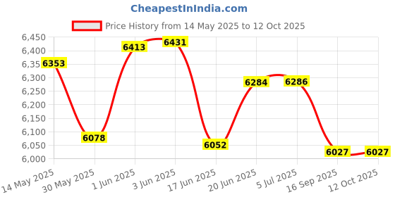 flipkart.com look mama Lightweight Stroller Fully Reclining Suitable from Birth to Approx. 4 Years Stroller look mama Price History Graph from 14 May 2025 to 12 Oct 2025