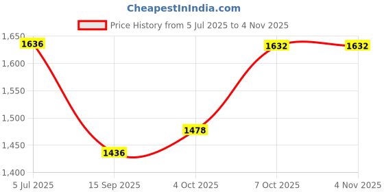 flipkart.com baby tone LOOK VINTAGE BABY SWING CAR. IT HAS ZIG ZAG MOVEMENT. IT HAS LIGHT AND MUSIC, Car Non Battery Operated Ride On baby tone Price History Graph from 5 Jul 2025 to 3 Nov 2025