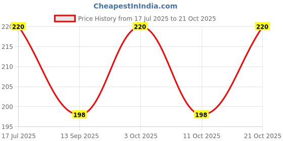 flipkart.com lookart Women Blue Potli lookart Price History Graph from 17 Jul 2025 to 21 Oct 2025