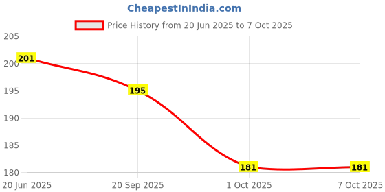 flipkart.com lookat 10 Pcs SIM Card Removal Tool SIM Ejector Pin Compatible Sim Adapter Price History Graph from 20 Jun 2025 to 6 Oct 2025