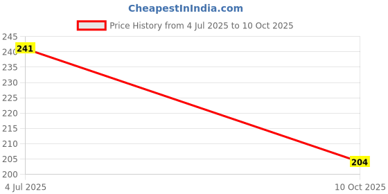 flipkart.com lookat 4 W 0.7 A Wall Charger for Mobile Price History Graph from 4 Jul 2025 to 10 Oct 2025