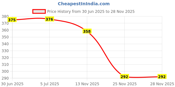 flipkart.com lookat 44 W 0.5 A Wall Charger for Mobile Price History Graph from 30 Jun 2025 to 25 Nov 2025