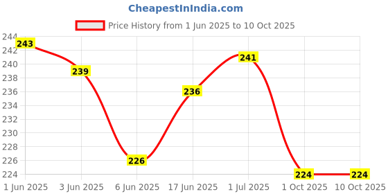 flipkart.com lookat 5 W 0.5 A Wall Charger for Mobile Price History Graph from 1 Jun 2025 to 10 Oct 2025