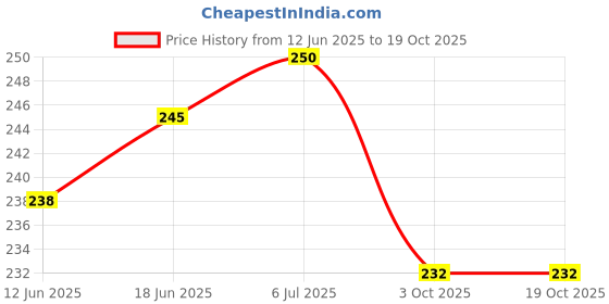flipkart.com lookat 5 W 0.8 A Wall Charger for Mobile Price History Graph from 12 Jun 2025 to 19 Oct 2025