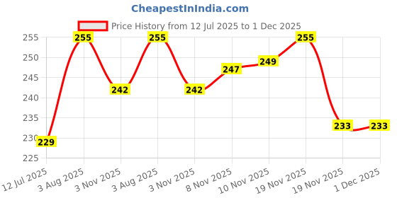 flipkart.com lookat Air Pump Connection Pipe with Clip Setting Cycle Pump Pipe pack of 2 Ball, Balloon, Bicycle, Football Pump, Basketball Pump Pump lookat Price History Graph from 12 Jul 2025 to 1 Dec 2025