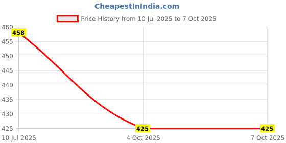 flipkart.com lookat Bluetooth Extedable Selfie Stick with Wireless Remote,103 Cms Long Selfie Stick,Detachable Mobile Holder Bluetooth Selfie Stick Price History Graph from 10 Jul 2025 to 7 Oct 2025