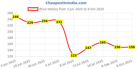 flipkart.com lookat Cmos 2032 Micro Lithium Cell CR2032 3V CoinCmos Cell Cmos5 pcBattery lookat Price History Graph from 3 Jun 2025 to 8 Oct 2025