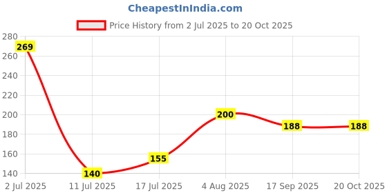 flipkart.com lookat CR2032 General Purpose Micro Lithium Coin Cell (Pack of 2) 10 Pcs Battery lookat Price History Graph from 2 Jul 2025 to 20 Oct 2025