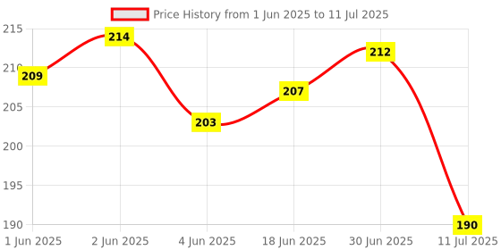 flipkart.com lookat High quality MICRO SD CARD READER/WRITER Card Reader Card Reader Price History Graph from 1 Jun 2025 to 11 Jul 2025