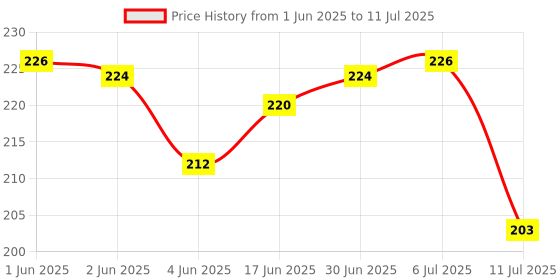 flipkart.com lookat Looking good MICRO SD CARD READER/WRITER Card Reader Card Reader Price History Graph from 1 Jun 2025 to 11 Jul 2025