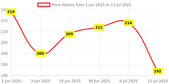 flipkart.com lookat MICRO SD CARD READER/WRITER Card Reader Card Reader Price History Graph from 1 Jun 2025 to 11 Jul 2025