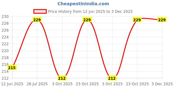 flipkart.com lookat Micro USB OTG Adapter Price History Graph from 12 Jun 2025 to 3 Dec 2025
