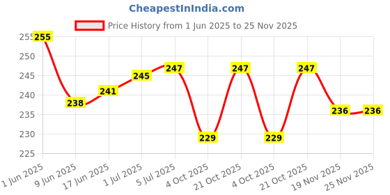 flipkart.com lookat Multi-pin Wall Charger for Mobile Price History Graph from 1 Jun 2025 to 24 Nov 2025