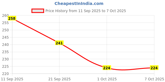 flipkart.com lookat USB Type C, Micro USB, USB OTG Adapter Price History Graph from 11 Sep 2025 to 6 Oct 2025