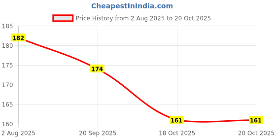 flipkart.com lookat USB Type C, Micro USB, USB OTG Adapter Price History Graph from 2 Aug 2025 to 20 Oct 2025