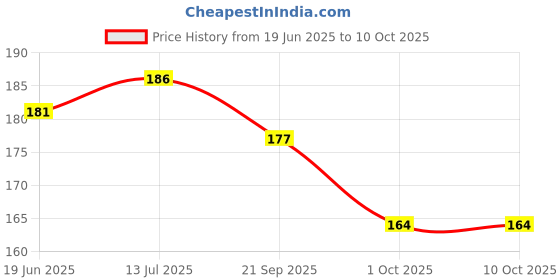 flipkart.com lookat USB Type C OTG Adapter Price History Graph from 19 Jun 2025 to 9 Oct 2025