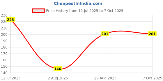 flipkart.com lookat Voltage Tester Analog Voltage Tester lookat Price History Graph from 11 Jul 2025 to 6 Oct 2025