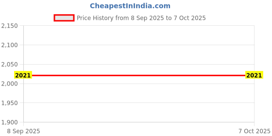 flipkart.com lookcam 1080p wifi camera with audio low light technology Security Camera Price History Graph from 8 Sep 2025 to 6 Oct 2025