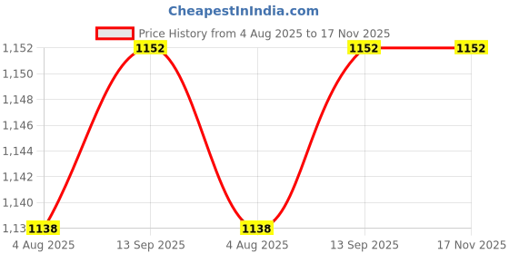 flipkart.com lookcam 360 Degree A7 1080P Wireless Camera Wifi Night Vision Outdoor Indoor Home Security Camera Price History Graph from 4 Aug 2025 to 17 Nov 2025