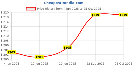 flipkart.com lookcam Double Antenna Smart Wi-Fi Auto- Rotating Via Mobile Night Vision Mobile HD CCTV Security Camera Price History Graph from 4 Jun 2025 to 24 Oct 2025