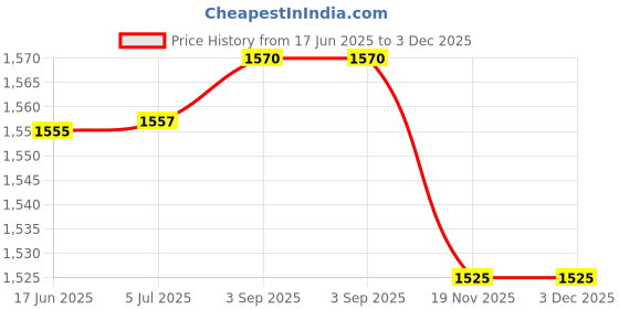 flipkart.com lookcam DuoXR 3MP Dual Lens Wireless WiFi Smart CCTV Camera | Ultra HD View Security Security Camera Price History Graph from 17 Jun 2025 to 2 Dec 2025