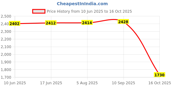 flipkart.com lookcam holde camera wifi HD live view anywhere 4k sd card Security Camera Price History Graph from 10 Jun 2025 to 16 Oct 2025