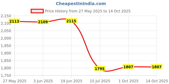 flipkart.com lookcam holder camera wifi ip camera spy camera full HD live anywhere Security Camera Price History Graph from 27 May 2025 to 14 Oct 2025