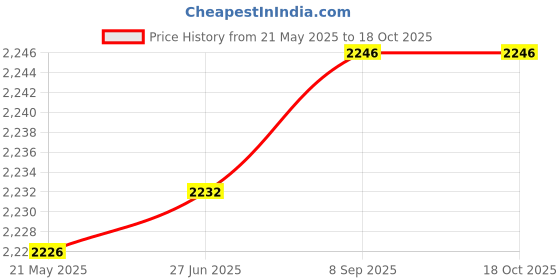 flipkart.com lookcam holder camera wifi live anywhere audio 2k HD Security Camera Price History Graph from 21 May 2025 to 17 Oct 2025