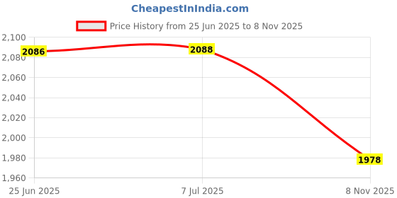 flipkart.com lookcam PAN full HD with audio video dual battery 4K Security Camera Price History Graph from 25 Jun 2025 to 8 Nov 2025