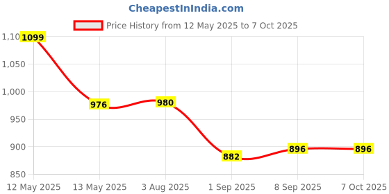 flipkart.com lookcam Spy Camera Wireless Hidden Camera, 1080P Mini, Smallest Wireless, Detectmotion Security Camera Price History Graph from 12 May 2025 to 6 Oct 2025
