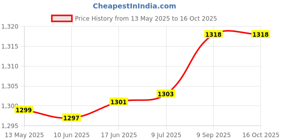 flipkart.com lookcam Spy HD Hidden Digital Voice Audio Recorder Device | Small Size Mini | Portable 8 GB Voice Recorder Price History Graph from 13 May 2025 to 16 Oct 2025