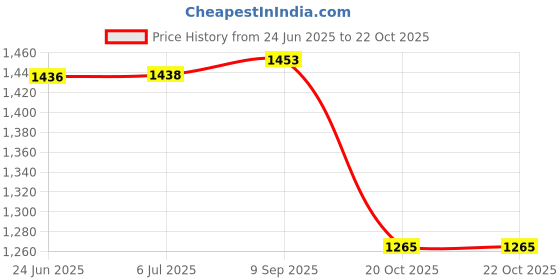 flipkart.com lookcam voice recorder 16GB MP3 player digital voice recorder 16 GB Voice Recorder Price History Graph from 24 Jun 2025 to 22 Oct 2025