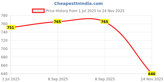 flipkart.com lookcam wifi 1080p ipcamera smart ai dron camera action camera Security Camera Price History Graph from 1 Jul 2025 to 24 Nov 2025