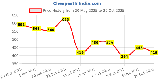 flipkart.com lookee shopee Rosewood Sheesham Wood Handmade & Handcrafted Wooden Large Size Serving Tray (Set of 2) Tray lookee shopee Price History Graph from 20 May 2025 to 20 Oct 2025