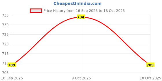 flipkart.com lookfit Body Pain Relief Electric Heating belt with Temperature control Set Heating Pad ORTHOPEDIC PAIN RELIFE 0 ml Hot Water Bag lookfit Price History Graph from 16 Sep 2025 to 18 Oct 2025