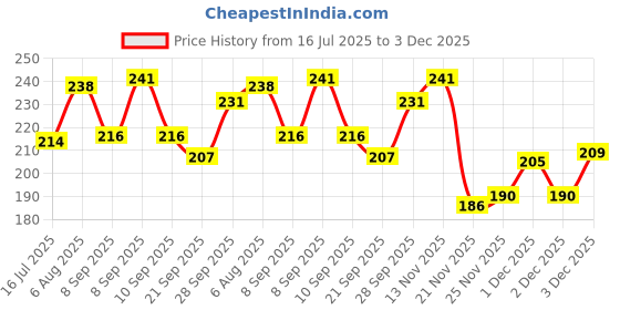 flipkart.com lookingfab Casual, Formal, Party Gold Clutch lookingfab Price History Graph from 16 Jul 2025 to 3 Dec 2025