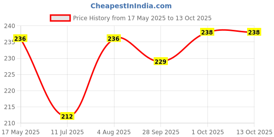 flipkart.com lookingfab Casual, Formal, Party GoldClutch- Regular Size lookingfab Price History Graph from 17 May 2025 to 13 Oct 2025