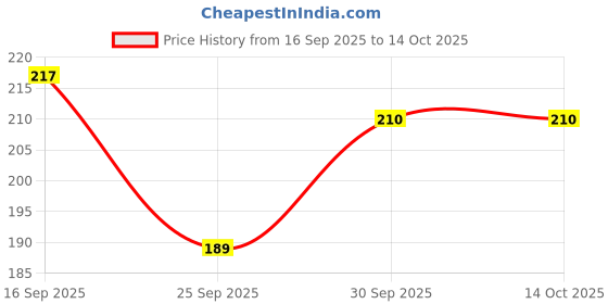 flipkart.com lookingfab Casual, Formal, Party Peach Clutch lookingfab Price History Graph from 16 Sep 2025 to 14 Oct 2025