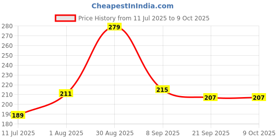 flipkart.com lookingfab Casual Silver Clutch - Regular Size lookingfab Price History Graph from 11 Jul 2025 to 9 Oct 2025