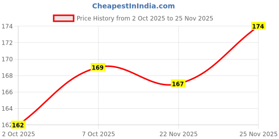 flipkart.com lookingfab POTLI MATKA GOLDEN Bun lookingfab Price History Graph from 2 Oct 2025 to 25 Nov 2025